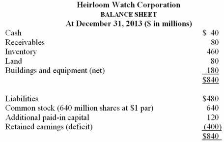 A new CEO was hired to revive the floundering Heirloom Watch Corporation. The company had endured operating losses for several years, but confidence was emerging that better times were ahead. The board of directors and shareholders approved a quasi-reorganization for the corporation. The reorganization included devaluing inventory for obsolescence by $210 million and increasing land by $10 million. Immediately before the restatement, at December 31, 2013, Heirloom Watch Corporation's balance sheet appeared as follows (in condensed form):   Required: 1. Prepare the journal entries appropriate to record the quasi-reorganization on January 1, 2014. 2. Prepare a balance sheet as it would appear immediately after the restatement.
