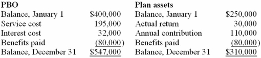 Scallion Company received the following reports of its defined benefit pension plan for the current calendar year:   The long-term expected rate of return on plan assets is 10%. Assuming no other data are relevant, what is the pension expense for the year? A) $197,000. B) $227,000. C) $172,000. D) $202,000.