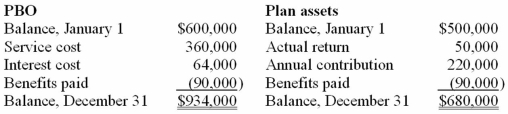 Fox Company received the following reports of its defined benefit pension plan for the current calendar year:   The long-term expected rate of return on plan assets is 8%. Assuming no other data are relevant, what is the pension expense for the year? A) $384,000. B) $360,000. C) $424,000. D) $374,000.