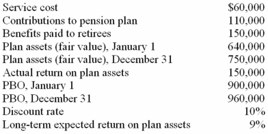 The following information is related to the defined benefit pension plan of Dreamworld Company for the year:   Assuming no other relevant data exist, what is the pension expense for the year? A) $190,000. B) $92,400. C) $60,000. D) $170,000.