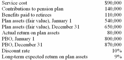 The following information is related to the defined benefit pension plan of Simpson Company for the year:   Assuming no other relevant data exist, what is the pension expense for the year? A) $90,000. B) $230,600. C) $121,400. D) $154,000.