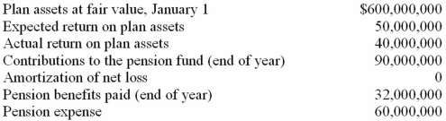 The following information relates to Hatami Company's defined benefit pension plan during the current reporting year:   Required: Determine the balance of pension plan assets at fair value on December 31.