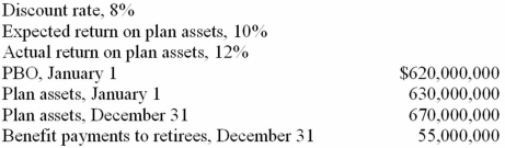 Pension data for Sewell Corporation include the following for the current calendar year:   Required: Assuming cash contributions were made at the end of the year, what was the amount of those contributions?