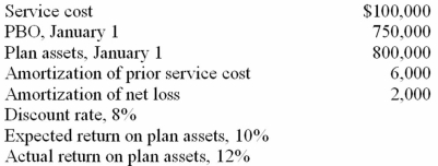 Pension data for Goldman Company included the following for the current calendar year:   Required: Determine pension expense for the year.