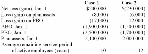 Vrable Corporation has a defined benefit pension plan. Two alternative possibilities for pension-related data for the current calendar year are shown below:   Required: For each independent case, calculate amortization of the net loss or gain that should be included as a component of pension expense for the current year.