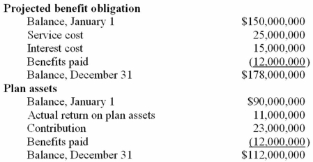 Burrito Corporation has a defined benefit pension plan. Burrito received the following information for the current calendar year:   The expected long-term return on plan assets is 10%. There were no other relevant data for the year. Required: 1) Determine Burrito's pension expense for the year. 2) Prepare the journal entries to record the pension expense and funding for the year.