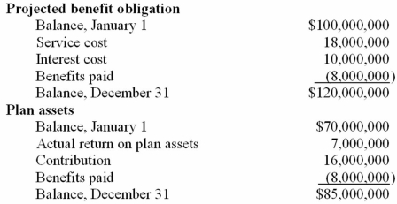 Lasagna Corporation has a defined benefit pension plan. Lasagna received the following information for the current calendar year:   The expected long-term return on plan assets is 10%. There were no other relevant data for the year. Required: 1) Determine Lasagna Corporation's pension expense for the year. 2) Prepare the journal entries to record the pension expense and funding for the year.
