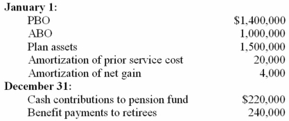 Pension data for the Ben Franklin Company include the following for the current calendar year: Discount rate, 8% Expected return on plan assets, 10% Actual return on plan assets, 9% Service cost, $200,000   Required: 1) Determine pension expense for the year. 2) Prepare the journal entries to record pension expense and funding for the year.