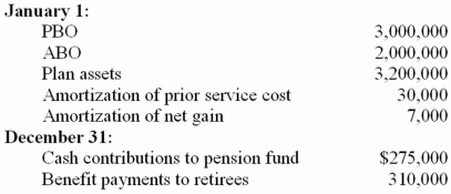 Pension data for Sam Adams Inc. include the following for the current calendar year: Discount rate, 8% Expected return on plan assets, 10% Actual return on plan assets, 9% Service cost, $400,000   Required: 1) Determine pension expense for the year. 2) Prepare the journal entries to record pension expense and funding for the year.