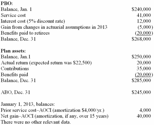 Carolina Consulting Company has a defined benefit pension plan. The following pension-related data were available for the current calendar year:   There were no other relevant data. Required: 1) Calculate the 2013 pension expense. Show calculations. 2) Prepare the 2013 journal entries to record pension expense and funding. 3) Prepare any journal entries to record any 2013 gains or losses.
