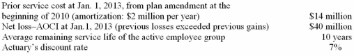 Actuary and trustee reports indicate the following changes in the PBO and plan assets of Sporting Industries during 2013:     Required: 1) Determine Sporting's pension expense for 2013 and prepare the appropriate journal entries to record the expense as well as the cash contribution to plan assets. 2) Prepare the appropriate journal entries to record any 2013 gains and losses.