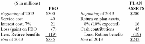 Actuary and trustee reports indicate the following changes in the PBO and plan assets of Sporting Industries during 2013:     Required: 1) Determine Sporting's pension expense for 2013 and prepare the appropriate journal entries to record the expense as well as the cash contribution to plan assets. 2) Prepare the appropriate journal entries to record any 2013 gains and losses.