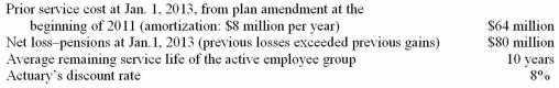 Actuary and trustee reports indicate the following changes in the PBO and plan assets of Reeves Uniforms during 2013:     Required: 1. Determine Reeves' pension expense for 2013 and prepare the appropriate journal entries to record the expense as well as the cash contribution to plan assets. 2. Determine the new gains and/or losses in 2013 and prepare the appropriate journal entry to record them. 3. Prepare a pension spreadsheet to assist you in determining end of 2013 balances in the PBO, plan assets, prior service cost, the net loss-AOCI, and the pension liability-AOCI.