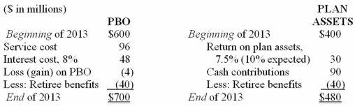 Actuary and trustee reports indicate the following changes in the PBO and plan assets of Reeves Uniforms during 2013:     Required: 1. Determine Reeves' pension expense for 2013 and prepare the appropriate journal entries to record the expense as well as the cash contribution to plan assets. 2. Determine the new gains and/or losses in 2013 and prepare the appropriate journal entry to record them. 3. Prepare a pension spreadsheet to assist you in determining end of 2013 balances in the PBO, plan assets, prior service cost, the net loss-AOCI, and the pension liability-AOCI.