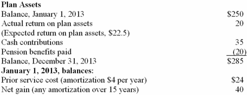 Orpheum Productions has a noncontributory, defined benefit pension plan. On December 31, 2013 (the end of Orpheum's fiscal year), the following pension-related data were available:     Required: 1) Prepare the 2013 journal entry to record pension expense. 2) Prepare the 2013 journal entry to record the contribution to plan assets. 3) Prepare the journal entries to record any 2013 gains and losses.