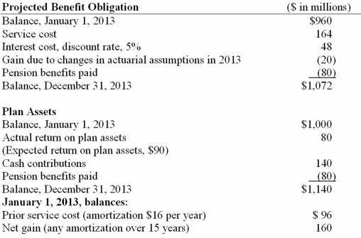 On December 31, 2013, the following pension-related data were available for CPS Industries' noncontributory, defined benefit pension plan:   Required: 1) Prepare the 2013 journal entry to record pension expense. 2) How will the statement of comprehensive income be affected by any 2013 gains and losses?