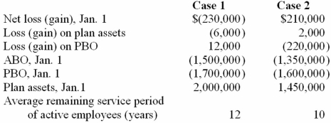 Hall of Fame Co. has a defined benefit pension plan. Two alternative possibilities for pension-related data for the current calendar year are shown below:   Required: 1) For each independent case, calculate amortization of the net loss or gain that should be included as a component of pension expense for the current year. 2) Determine the net loss or gain as of December 31 of the current year.
