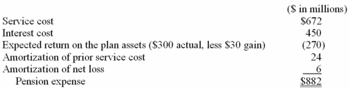 Patey Technologies calculated pension expense for its underfunded pension plan as follows:   Required: What is the effect of the components of pension expense on Patey's statement of comprehensive income?