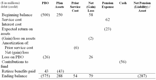 The following is an incomplete pension spreadsheet for the current year for Desperado Corporation.   Required: 1) Complete the pension spreadsheet. 2) Prepare the journal entry to record pension expense for the year.