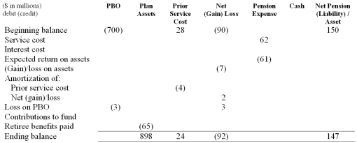The following is an incomplete pension spreadsheet for the current year for Swiss Mist Corporation.   Required: 1) Complete the pension spreadsheet. 2) Prepare the journal entry to record pension expense for the year.