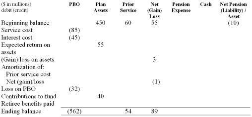 The following is an incomplete pension spreadsheet for the current year for Sparky Corporation.   Required: 1) Complete the pension spreadsheet. 2) Prepare the journal entries to record pension expense and funding of plan assets for the year. 3) Prepare the journal entry/ies to record any gains or losses for the year.