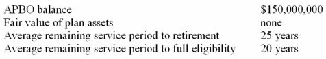 Lender Company provides postretirement health care benefits to employees who provide at least 10 years of service and reach the age of 65 while in service. On January 1 of the current calendar year, the following plan-related data were available.   On January 1 of the current year, Lender amends the plan to provide dental benefits. The actuary determines that the cost of making the amendment increases the APBO by $20,000,000. Management chooses to amortize this amount on a straight-line basis. The service cost is $40,000,000. The appropriate interest rate is 10%. Required: Calculate the postretirement benefit expense for the current year.