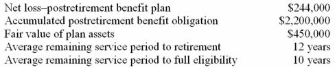 Bazerman Inc. has a postretirement health care benefit plan. On January 1 of the current calendar year, the following plan-related data were available.   The rate of return on plan assets during the year was 12%. The expected return was 10%. The actuary revised assumptions regarding the APBO at the end of the year, resulting in a $42,000 increase in the estimate of the obligation. Required: 1) Calculate any amortization of net loss that should be included as a component of postretirement benefit expense for the current year. 2) Determine the net loss or gain as of December 31 of the current year.