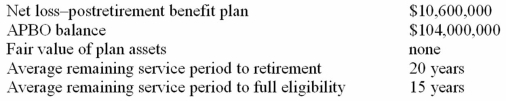Oberon Company provides postretirement health care benefits to employees who provide at least 10 years of service and reach the age of 65 while in service. On January 1 of the current year, the following plan-related data were available.   On January 1 of the current year, Oberon amended the plan to provide dental benefits. The actuary determines that the cost of making the amendment increases the APBO by $10,000,000. Management chooses to amortize this amount on a straight-line basis. The service cost is $60,000,000. The appropriate interest rate is 10%. Required: Calculate the postretirement benefit expense for the current year.