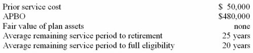 Brown Industries provides postretirement health care benefits to employees. On January 1 of the current calendar year, the following data were available.   Management amortizes prior service cost on a straight-line basis. The interest rate is 10%. Service cost for the current year is $95,000. Required: 1) Calculate the prior service cost amortization for the current year. 2) Calculate the postretirement benefit expense for the current year. 3) Prepare the entry to record the postretirement benefit expense for the current year.