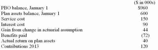 Dharma Initiative, Inc., has a defined benefit pension plan. Characteristics of the plan during 2013 are as follows:   The expected long-term rate of return on plan assets was 8%. There were no AOCI balances related to pensions on January 1, 2013, but at the end of 2013, the company amended the pension formula creating a prior service cost of $24 million. Required: 1. Calculate the pension expense for 2013. 2. Prepare the journal entry to record pension expense, gains or losses, past service cost, funding, and payment of benefits for 2013. 3. What amount will Dharma Initiative report in its 2013 balance sheet as a net pension asset or net pension liability?