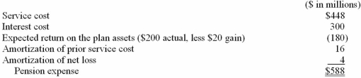 DeAngelo Yards, Inc., calculated pension expense for its underfunded pension plan as follows:   Required: Which elements of DeAngelo's balance sheet are affected by the components of pension expense? What are the specific changes in these accounts?