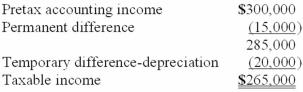 For its first year of operations, Tringali Corporation's reconciliation of pretax accounting income to taxable income is as follows:   Tringali's tax rate is 40%. What should Tringali report as its deferred income tax liability as of the end of its first year of operations? A) $35,000. B) $20,000. C) $14,000. D) $8,000.