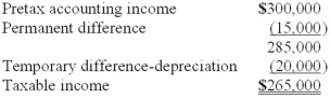 For its first year of operations, Tringali Corporation's reconciliation of pretax accounting income to taxable income is as follows:   Tringali's tax rate is 40%. What should Tringali report as its income tax expense for its first year of operations? A) $120,000. B) $114,000. C) $106,000. D) $8,000.