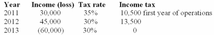 The Kelso Company had the following operating results:   What is the income tax refund receivable? A) $18,000 B) $19,500 C) $18,750 D) $24,000