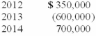 Puritan Corp. reported the following pretax accounting income and taxable income for its first three years of operations:   Puritan's tax rate is 40% for all years. As of December 31, 2013, Puritan was certain that it would recover the full tax benefit of the NOL that remained after the operating loss carryback. What would Puritan report as net income for 2014? A) $620,000. B) $420,000. C) $250,000. D) $460,000.
