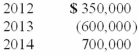 <strong>Puritan Corp. reported the following pretax accounting income and taxable income for its first three years of operations:   Puritan's tax rate is 40% for all years. Puritan elected a loss carryback. Puritan was certain it would recover the full tax benefit of the NOL. What did it report on December 31, 2013, as the deferred tax asset for the NOL carryforward?</strong> A)$280,000. B)$200,000. C)$100,000. D)$0. <div style=padding-top: 35px> 