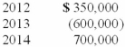Puritan Corp. reported the following pretax accounting income and taxable income for its first three years of operations:   Puritan's tax rate is 40% for all years. Assuming that Puritan elected a loss carryback, what would be the net loss in 2013 reported in Puritan's income statement? A) $360,000. B) $240,000. C) $460,000. D) $500,000.