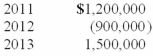 Clinton Corp. had the following pretax income (loss)  over its first three years of operations:   For each year there were no deferred income taxes and the tax rate was 40%. For its 2012 tax return, Clinton did not elect a loss carryback. No valuation account was deemed necessary for the deferred tax asset as of December 31, 2012. What was Clinton's income tax expense in 2013? A) 600,000. B) 480,000. C) 240,000. D) 160,000.