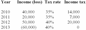 The Bell Company had the following operating results:   What is the income tax refund receivable? A) $27,000. B) $24,000. C) $23,000. D) $21,000.