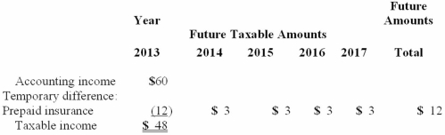 The following information is for Hulk Gyms' first year of operations. Amounts are in millions of dollars. The enacted tax rate is 30%.   Required: Prepare a compound journal entry to record the income tax expense for the year 2013. Show well-labeled computations.