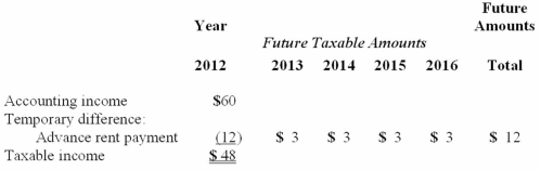 The following information is for James Industries' first year of operations. Amounts are in millions of dollars.   In 2013 the company's pretax accounting income was $67. The enacted tax rate for 2012 and 2013 is 40%, and it is 35% for years after 2013. Required: Prepare a journal entry to record the income tax expense for the year 2013. Show well-labeled computations for income tax payable and the change in the deferred tax account.