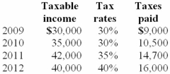 Tobac Company reported an operating loss of $132,000 for financial reporting and tax purposes in 2013. The enacted tax rate is 40% for 2013 and all future years. Assume that Tobac elects a loss carryback. No valuation allowance is needed for any deferred tax assets. Taxable income, tax rates, and income taxes paid in Tobac's first four years of operations were as follows:   Required: 1.) Prepare a compound journal entry to record Tobac's tax provision for the year 2013. Show well-labeled computations. 2.) Compute Tobac's net loss for 2013.