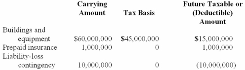 The information below pertains to Mondavi Corporation: (a.) For the current year temporary differences existed between the financial statement carrying amounts and the tax basis of the following:   (b.) No temporary differences existed at the beginning of the year. (c.) Pretax accounting income was $300,000,000 and taxable income was $120,000,000 for the year and the tax rate is 40%. Required: Prepare one journal entry to record the tax provision for the current year. Provide supporting computations.