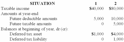 Two independent situations are described below. Each involves future deductible amounts and/or future taxable amounts produced by temporary differences:   The enacted tax rate is 40% for both situations. Required: For each situation determine the: (a.) Income tax payable currently. (b.) Deferred tax asset - balance at year-end. (c.) Deferred tax asset change dr or (cr) for the year. (d.) Deferred tax liability - balance at year-end. (e.) Deferred tax liability change dr or (cr) for the year. (f.) Income tax expense for the year.