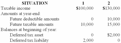 Two independent situations are described below. Each involves future deductible amounts and/or future taxable amounts produced by temporary differences:   The enacted tax rate is 40% for both situations. Required: For each situation determine the: (a.) Income tax payable currently. (b.) Deferred tax asset - balance at year-end. (c.) Deferred tax asset change dr or (cr) for the year. (d.) Deferred tax liability - balance at year-end. (e.) Deferred tax liability change dr or (cr) for the year. (f.) Income tax expense for the year.