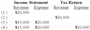 Four independent situations are described below. Each involves future deductible amounts and/or future taxable amounts produced by temporary differences reported first on:   Required: For each situation, determine the taxable income assuming pretax accounting income is $100,000. Show well-labeled computations.