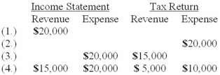 Four independent situations are described below. Each involves future deductible amounts and/or future taxable amounts produced by temporary differences reported first on:   Required: For each situation, determine the taxable income assuming pretax accounting income is $100,000. Show well-labeled computations.