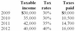 Tobac Company reported a pretax operating loss of $50,000 for financial reporting and tax purposes in 2013. The enacted tax rate is 40% for 2013 and subsequent years. Assume that Tobac requests a refund of taxes already paid by electing a loss carryback. Taxable income, tax rates, and income taxes paid in Tobac's first four years of operations were as follows:   Required: 1.) Prepare the journal entry to record Tobac's income taxes for the year 2013. Show well-labeled computations. 2.) Compute Tobac's net loss for 2013.