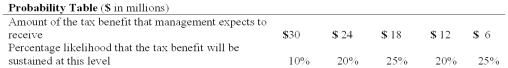 Brook Company has taken a position on its tax return to claim a tax credit of $30 million (direct reduction in taxes payable) and has determined that its sustainability is  more likely than not  based on its technical merits. Brook's management has developed the probability table shown below of all possible material outcomes:   Brook's taxable income is $300 million for the year, and its effective tax rate is 40%. The tax credit would be a direct reduction in current taxes payable. Required: 1. At what amount would Brook measure the tax benefit in its income statement? 2. Prepare the appropriate journal entry for Brook to record its income taxes for the year.