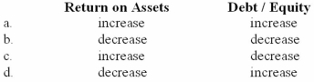 S Corp. has a rate of return on assets of 10% and a debt/equity ratio of 2 to 1. Not including any indirect effects on earnings, the immediate impact of recording a capital lease on these ratios is a(an) :   A) Option a B) Option b C) Option c D) Option d